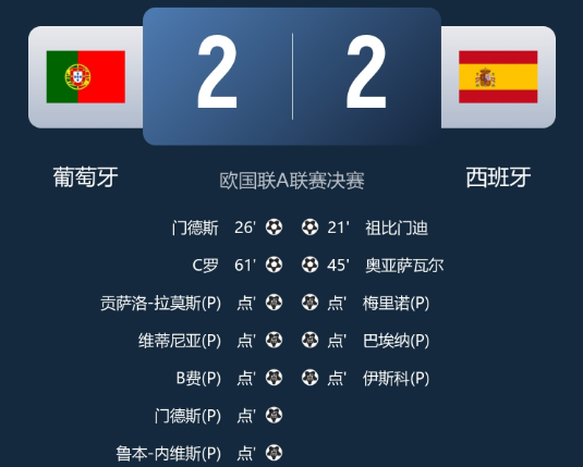 欧国联-葡萄牙2-2点球5-3西班牙第2次夺欧国联 C罗破门+伤退 莫拉塔失点