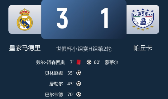 世俱杯-十人皇马3-1帕丘卡取首胜 贝林&居勒尔破门 阿森西奥直红
